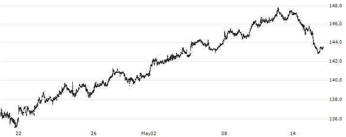 Beiersdorf(BEI) : Historical Chart (5-day)