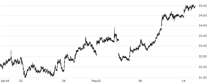 RWE AG(RWE) : Historical Chart (5-day)