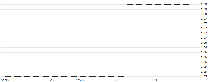 Valora Effekten Handel AG(VEH) : Historical Chart (5-day)
