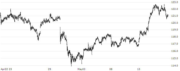Volkswagen AG(VOW3) : Historical Chart (5-day)