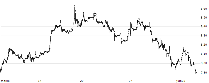 National Bank of Greece S.A.(ETE) : Historical Chart (5-day)