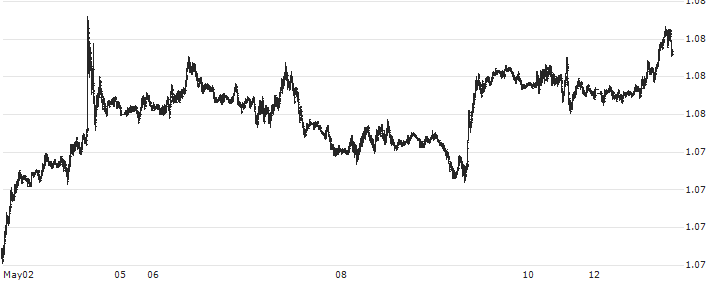Euro / US Dollar (EUR/USD)(EURUSD) : Historical Chart (5-day)