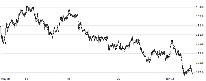 Nordea Bank Abp(NDA SE) : Historical Chart (5-day)