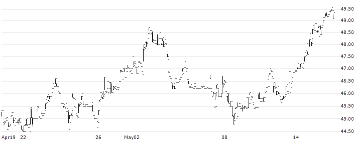 DATAGROUP SE(D6H) : Historical Chart (5-day)