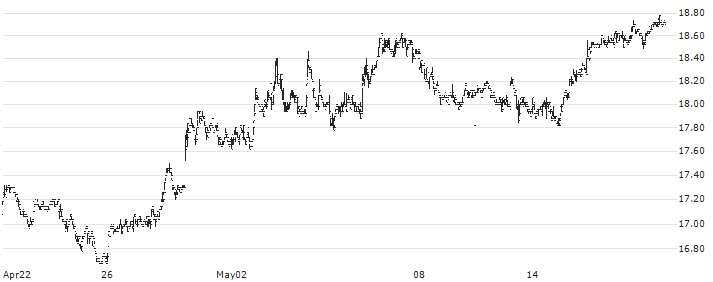 Deutsche Wohnen SE(DWNI) : Historical Chart (5-day)