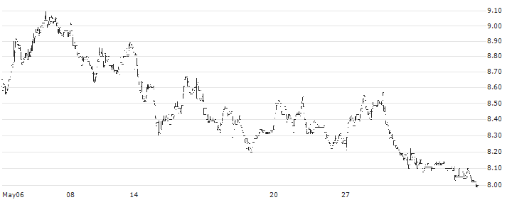 PATRIZIA SE(PAT) : Historical Chart (5-day)
