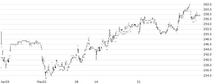 Kardex Holding AG(KARN) : Historical Chart (5-day)