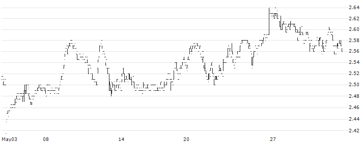 Deceuninck NV(DECB) : Historical Chart (5-day)