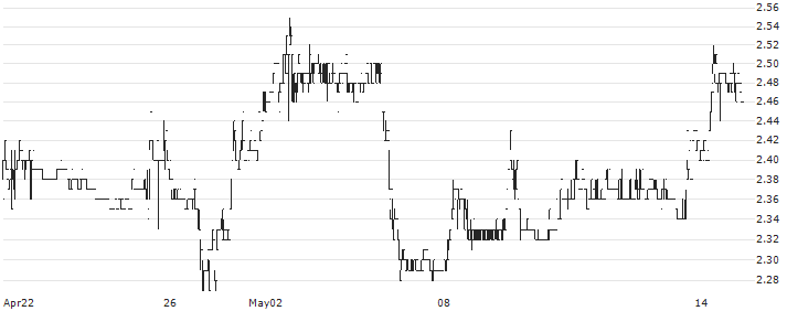 China State Construction Development Holdings Limited(830) : Historical Chart (5-day)