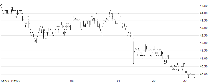 Deutsche Rohstoff AG(DR0) : Historical Chart (5-day)