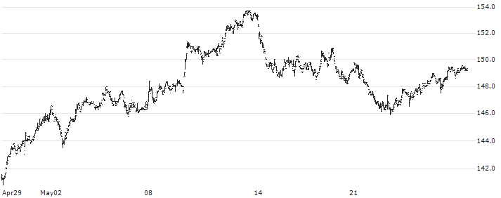 SpareBank 1 SMN(MING) : Historical Chart (5-day)