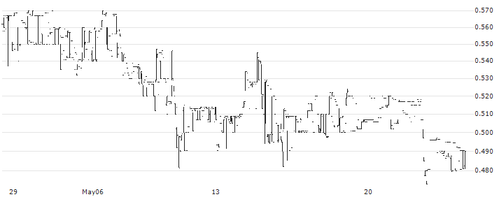 Active Biotech AB(ACTI) : Historical Chart (5-day)