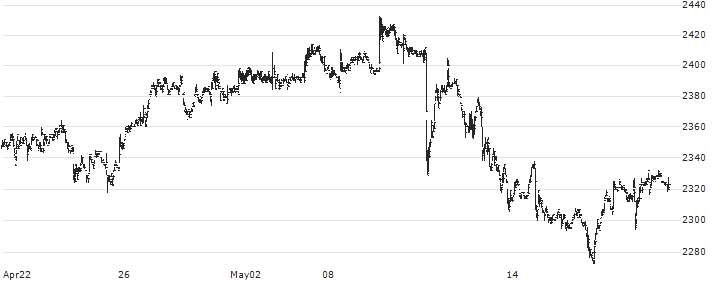 Funai Soken Holdings Incorporated(9757) : Historical Chart (5-day)