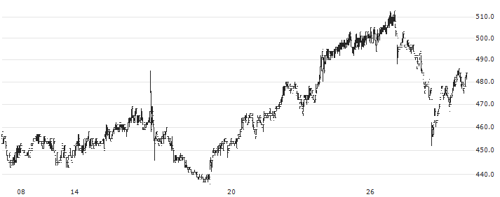 Daido Signal Co., Ltd.(6743) : Historical Chart (5-day)