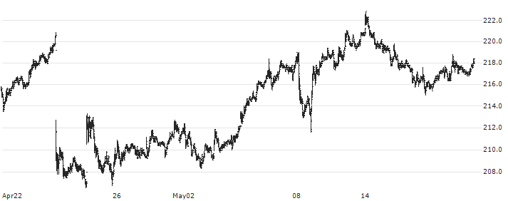 Swedbank AB(SWED A) : Historical Chart (5-day)