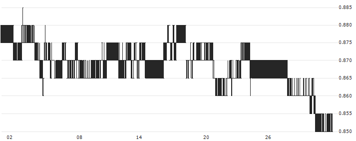Keppel REIT(K71U) : Historical Chart (5-day)