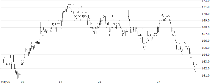 Komax Holding AG(KOMN) : Historical Chart (5-day)
