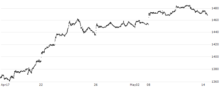 GREECE ATHEX COMPOSITE(GD) : Historical Chart (5-day)