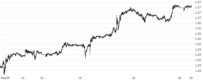 British Pound / US Dollar (GBP/USD) : Historical Chart (5-day)