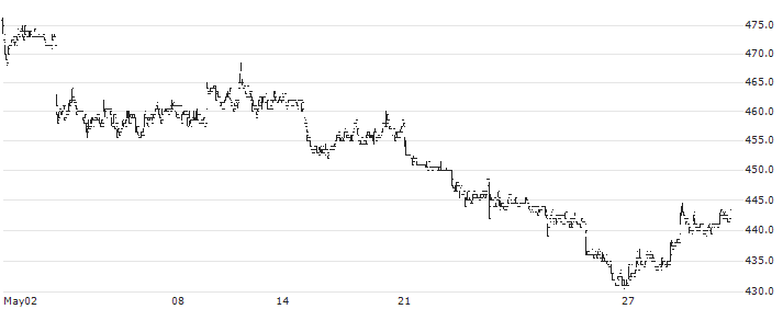 St. Galler Kantonalbank AG(SGKN) : Historical Chart (5-day)