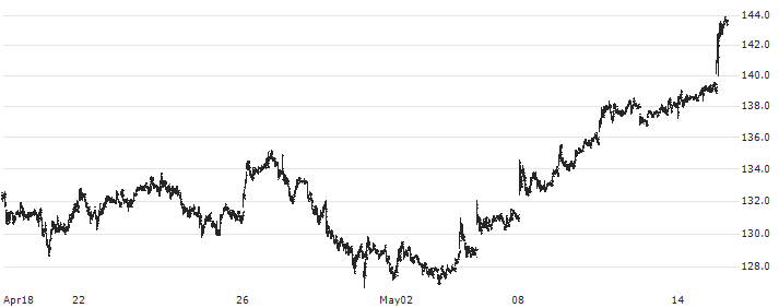 Centrica plc(CNA) : Historical Chart (5-day)
